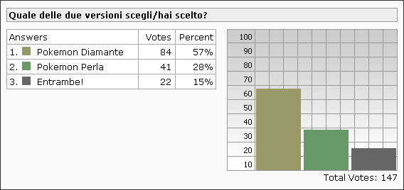 Risultati 3° Sondaggio