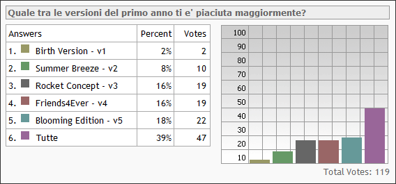 Risultati 7° Sondaggio